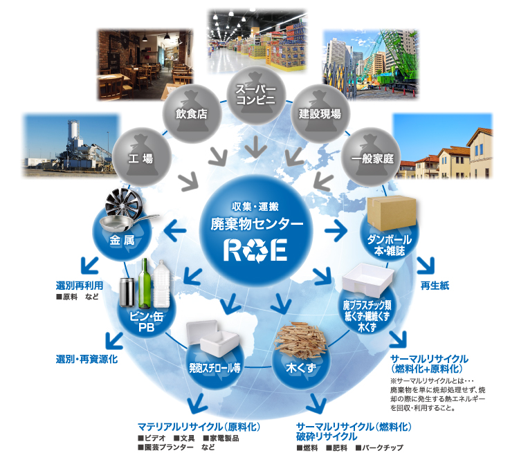 循環型社会イメージ